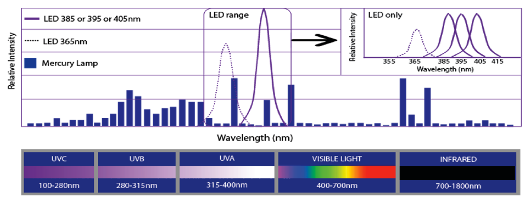 Ближний уф. Спектр светодиод 365 НМ. Ультрафиолетовый светодиод спектр. Длина волны УФ лампы. Спектр УФ светодиода.