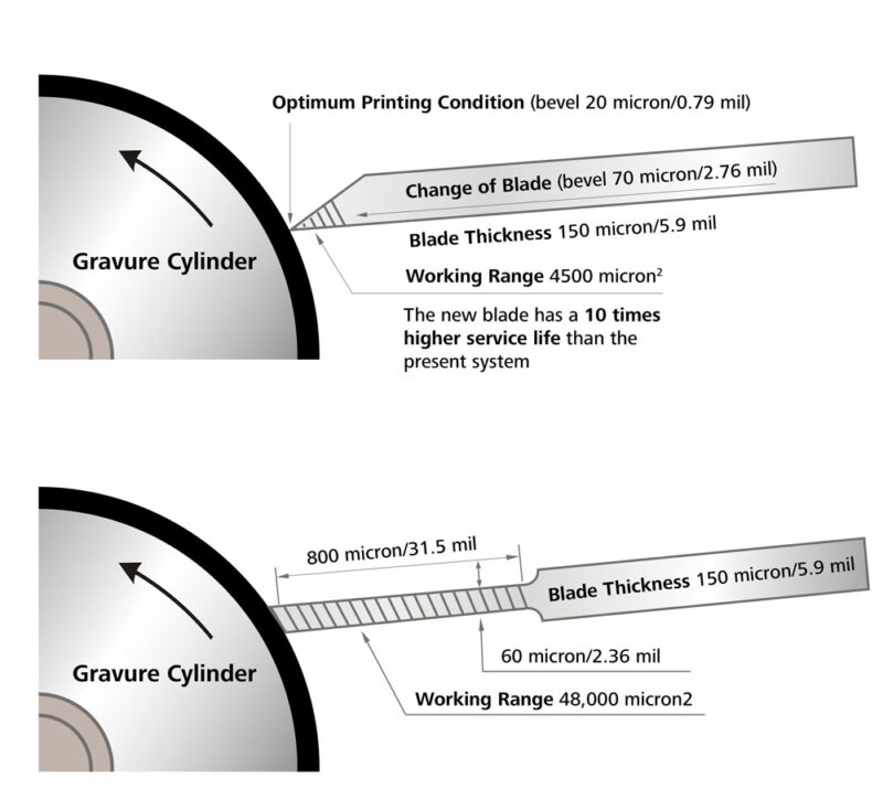 50 Years of the Lamella Tip Doctor Blade - Flexographic Technical ...